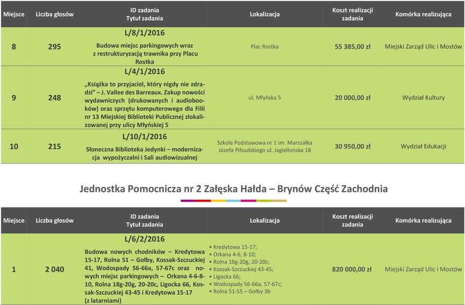 Biblioteka Jedynki modernizacja wypożyczalni i Sali audiowizualnej Plac Rostka 55 385,00 zł Miejski Zarząd Ulic i Mostów ul. Młyńska 5 20 000,00 zł Wydział Kultury Szkoła Podstawowa nr 1 im.