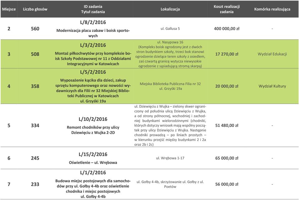 Grzyśki 19a L/10/2/2016 Remont chodników przy ulicy Dziewięciu z Wujka 2-2D L/15/2/2016 Oświetlenie ul. Wrębowa ul. Gallusa 5 400 000,00 zł - ul.