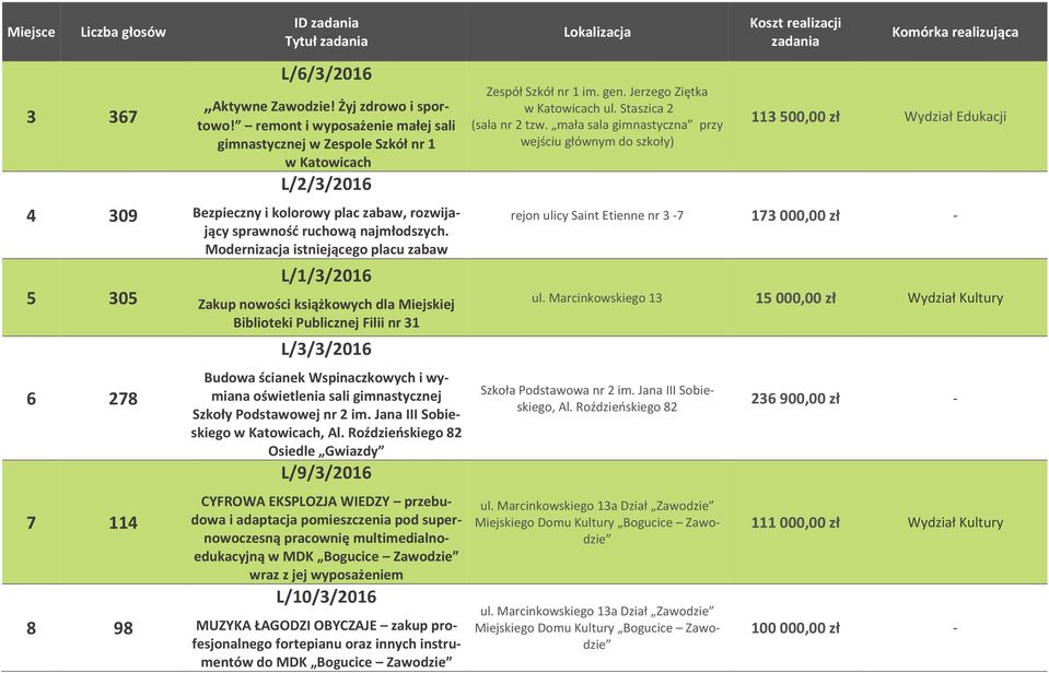 Modernizacja istniejącego placu zabaw L/1/3/2016 Zakup nowości książkowych dla Miejskiej Biblioteki Publicznej Filii nr 31 L/3/3/2016 Budowa ścianek Wspinaczkowych i wymiana oświetlenia sali
