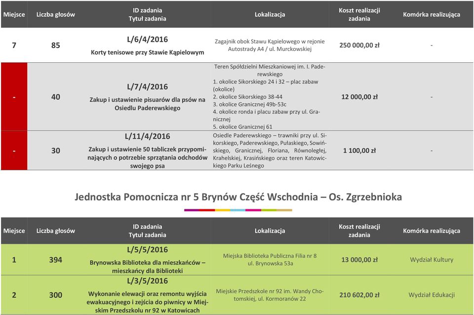 odchodów swojego psa Teren Spółdzielni Mieszkaniowej im. I. Paderewskiego 1. okolice Sikorskiego 24 i 32 plac zabaw (okolice) 2. okolice Sikorskiego 38-44 3. okolice Granicznej 49b-53c 4.