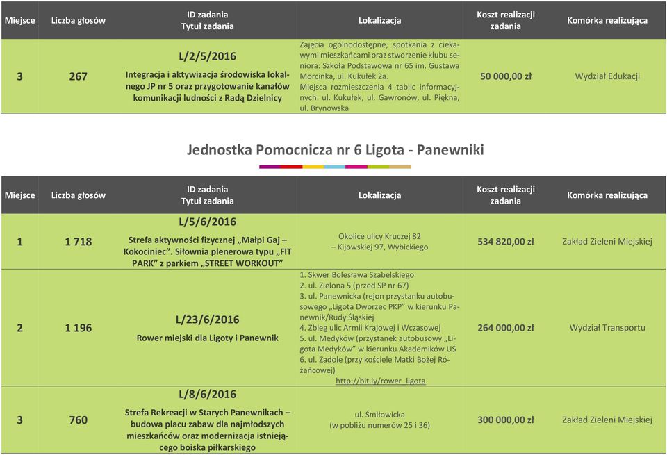 Brynowska 50 000,00 zł Wydział Edukacji Jednostka Pomocnicza nr 6 Ligota - Panewniki Miejsce ID 1 1 718 2 1 196 L/5/6/2016 Strefa aktywności fizycznej Małpi Gaj Kokociniec.