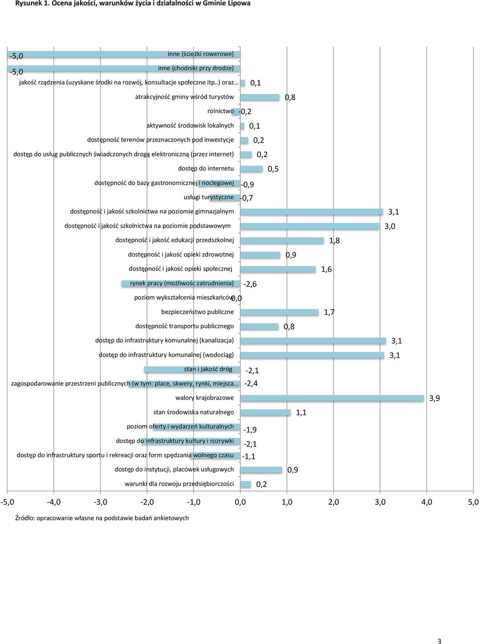 .) oraz 0,1 atrakcyjność gminy wśród turystów rolnictwo -0,2 aktywność środowisk lokalnych 0,1 dostępność terenów przeznaczonych pod inwestycje 0,2 dostęp do usług publicznych świadczonych drogą
