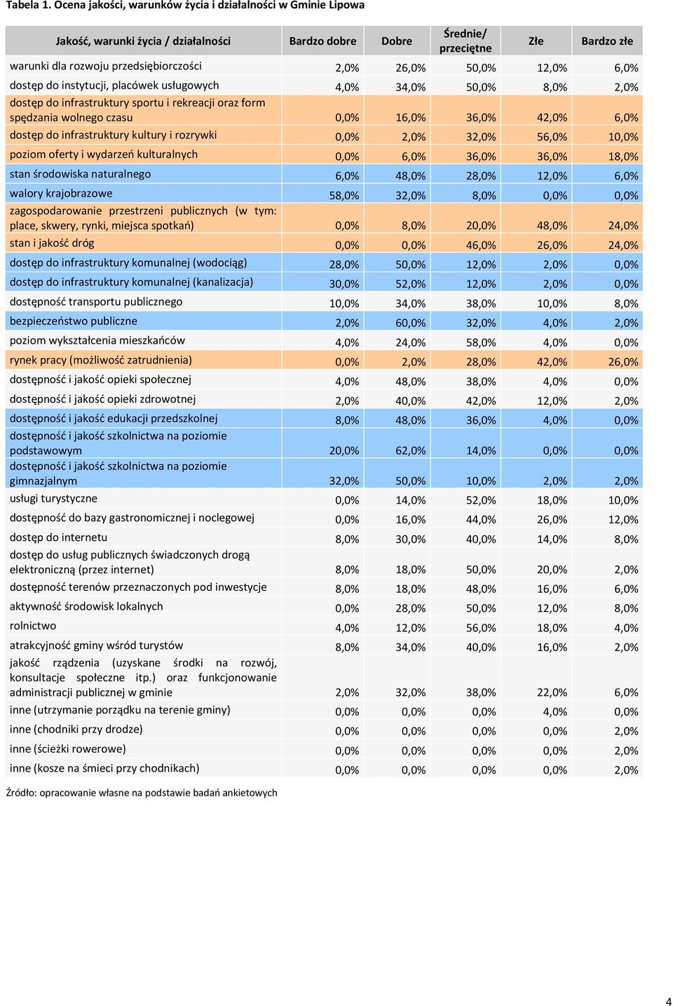 26,0% 50,0% 12,0% 6,0% dostęp do instytucji, placówek usługowych 4,0% 34,0% 50,0% 8,0% 2,0% dostęp do infrastruktury sportu i rekreacji oraz form spędzania wolnego czasu 0,0% 16,0% 36,0% 42,0% 6,0%