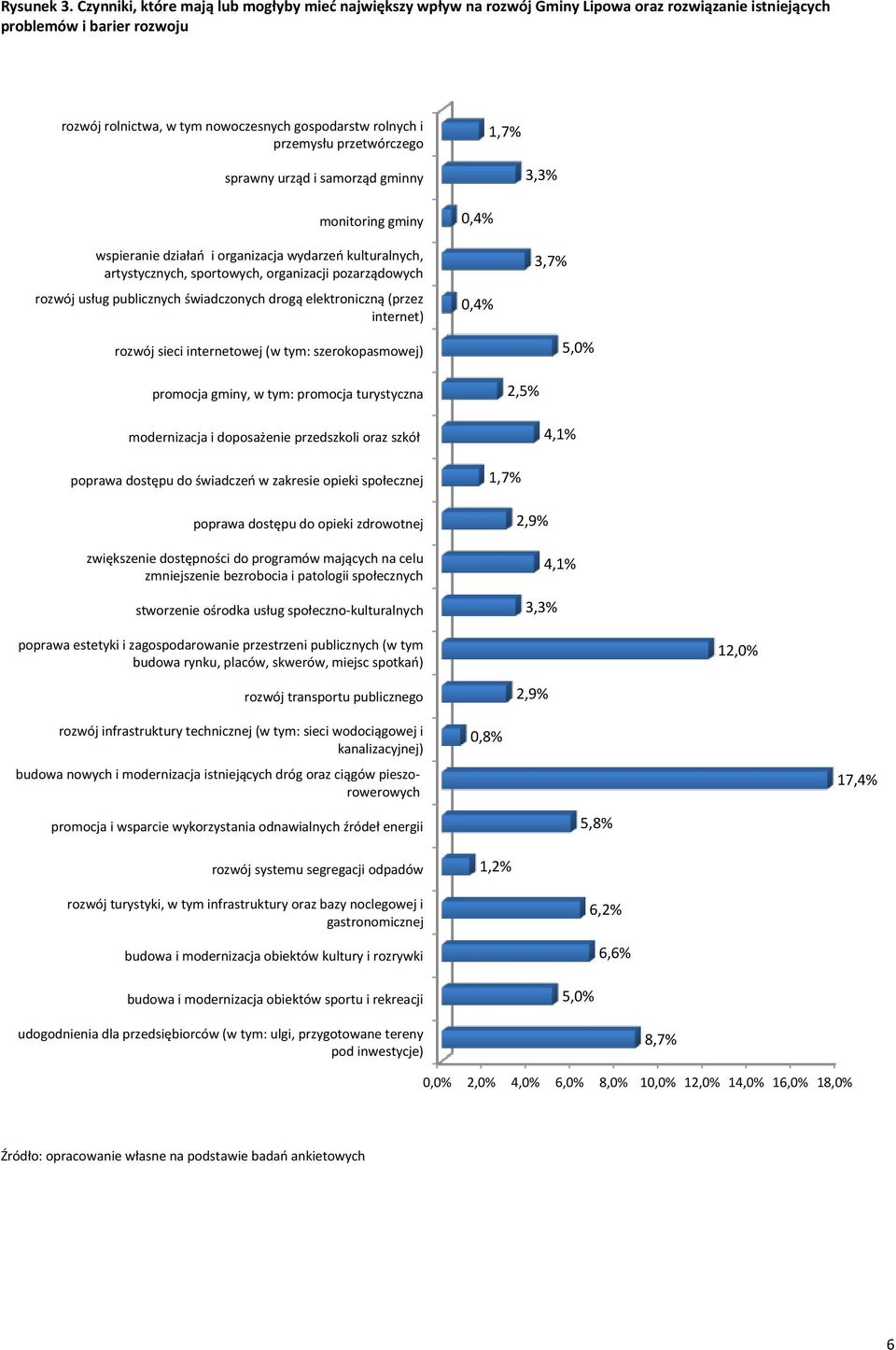 przemysłu przetwórczego 1,7% sprawny urząd i samorząd gminny 3,3% monitoring gminy wspieranie działań i organizacja wydarzeń kulturalnych, artystycznych, sportowych, organizacji pozarządowych rozwój