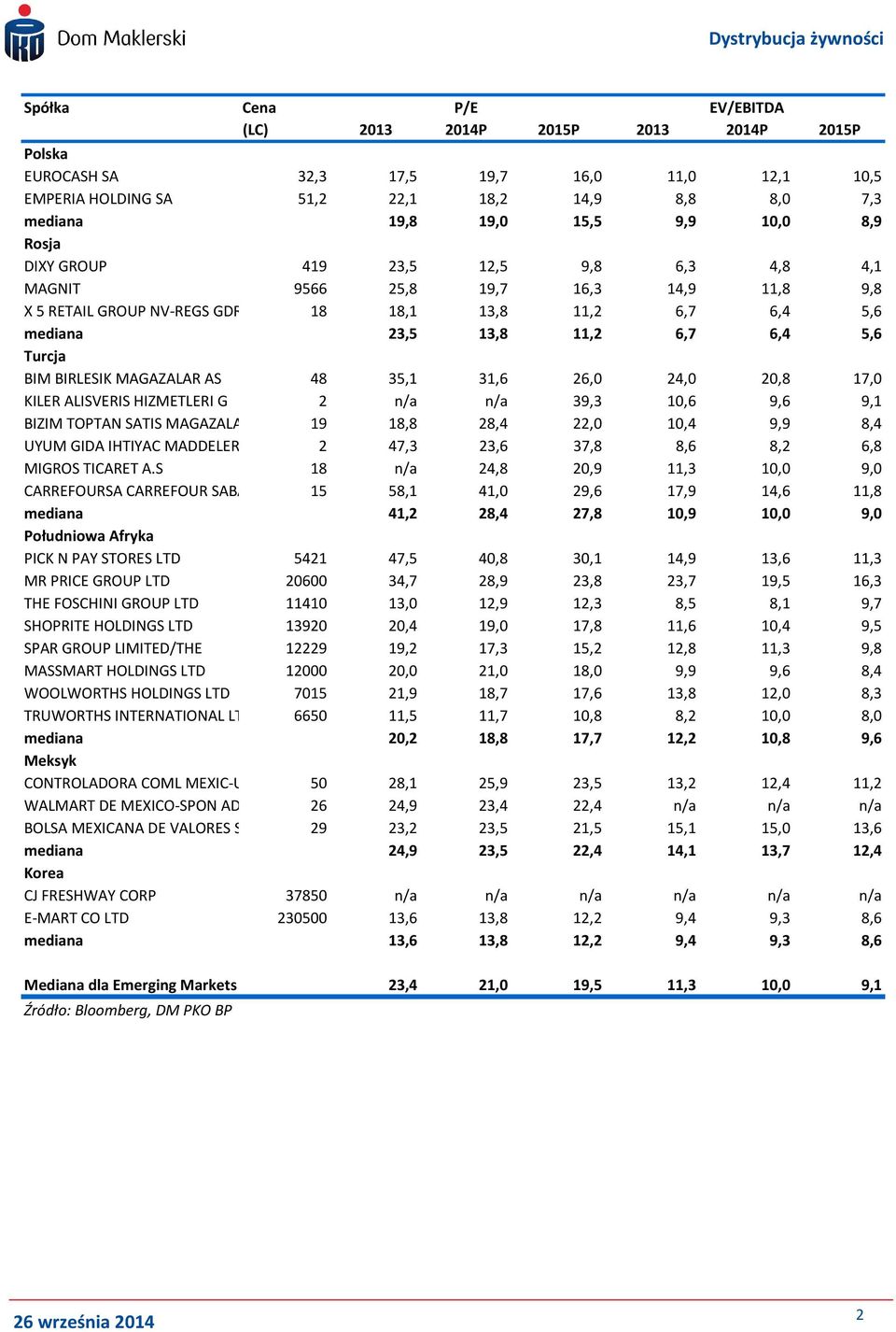 BIM BIRLESIK MAGAZALAR AS 48 35,1 31,6 26,0 24,0 20,8 17,0 KILER ALISVERIS HIZMETLERI G 2 n/a n/a 39,3 10,6 9,6 9,1 BIZIM TOPTAN SATIS MAGAZALA 19 18,8 28,4 22,0 10,4 9,9 8,4 UYUM GIDA IHTIYAC