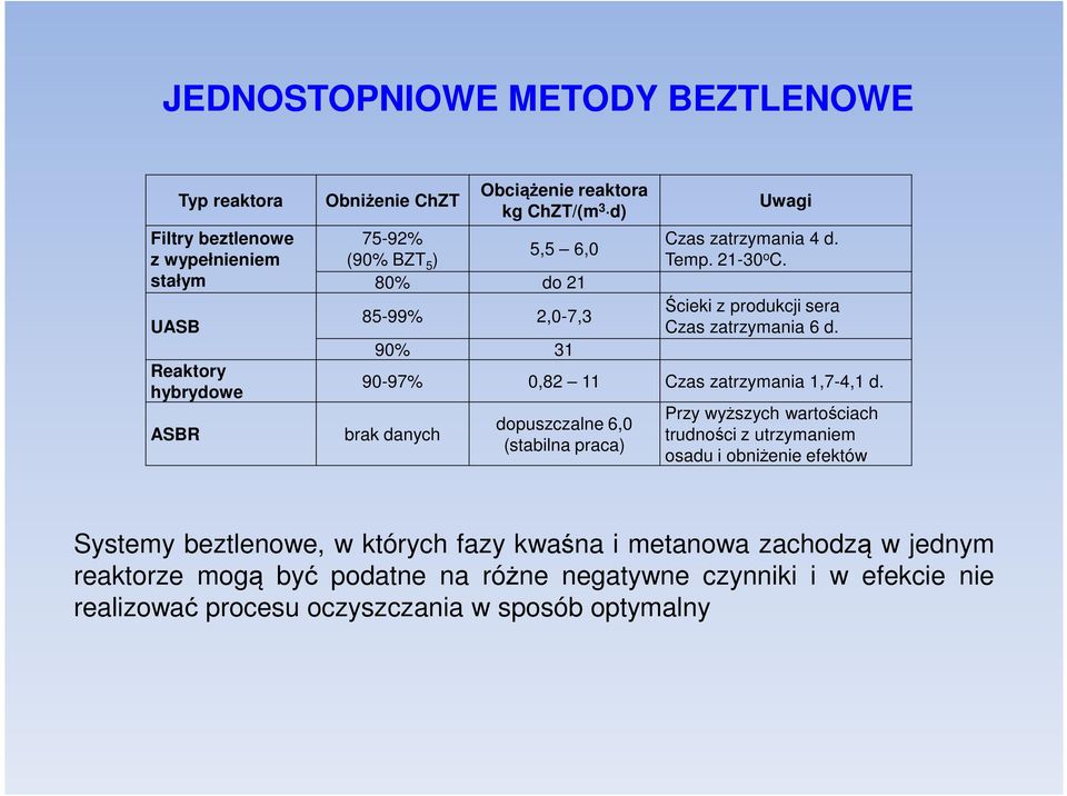 90-97% 0,82 11 Czas zatrzymania 1,7-4,1 d.