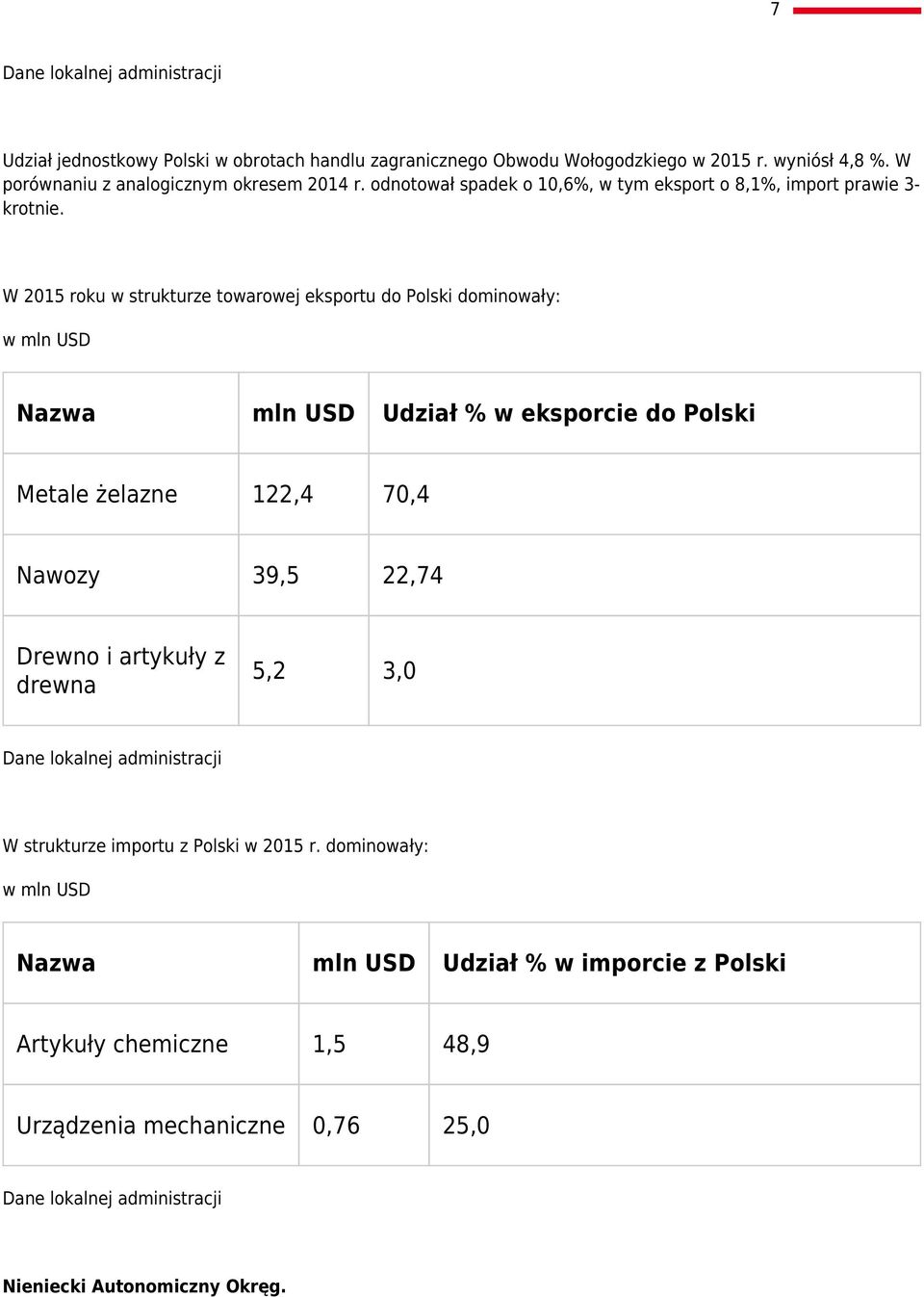 W 2015 roku w strukturze towarowej eksportu do Polski dominowały: w mln USD Nazwa mln USD Udział % w eksporcie do Polski Metale żelazne 122,4 70,4 Nawozy 39,5 22,74 Drewno i