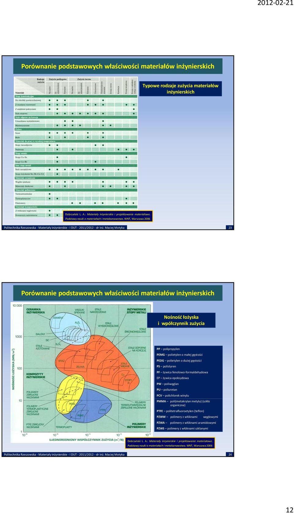 polistyren PF żywica fenolowo formaldehydowa EP żywica epoksydowa PW poliwęglan PU poliuretan PCV polichlorek winylu PMMA poli(metakrylan metylu) (szkło