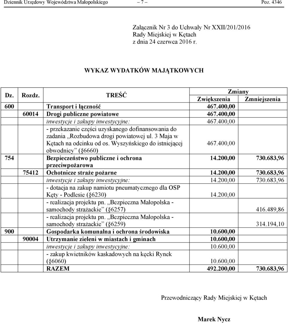 3 Maja w Kętach na odcinku od os. Wyszyńskiego do istniejącej obwodnicy ( 6660) Zmiany Zwiększenia Zmniejszenia 467.400,00 754 Bezpieczeństwo publiczne i ochrona przeciwpożarowa 14.200,00 730.