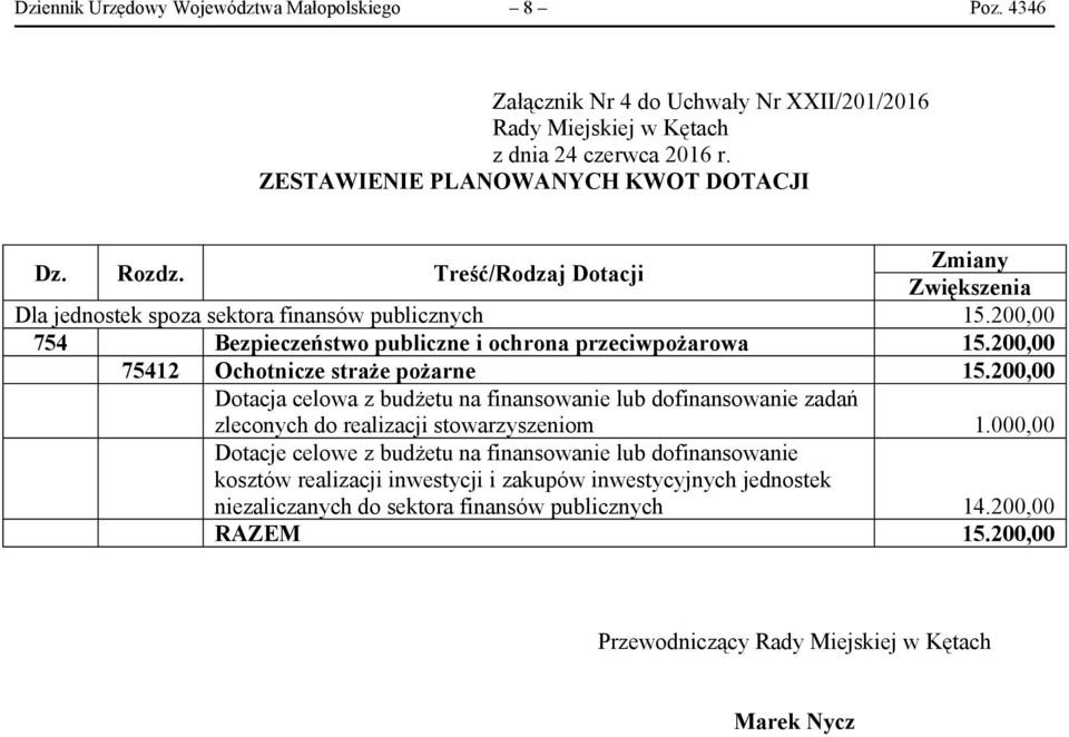 200,00 75412 Ochotnicze straże pożarne 15.200,00 Dotacja celowa z budżetu na finansowanie lub dofinansowanie zadań zleconych do realizacji stowarzyszeniom 1.