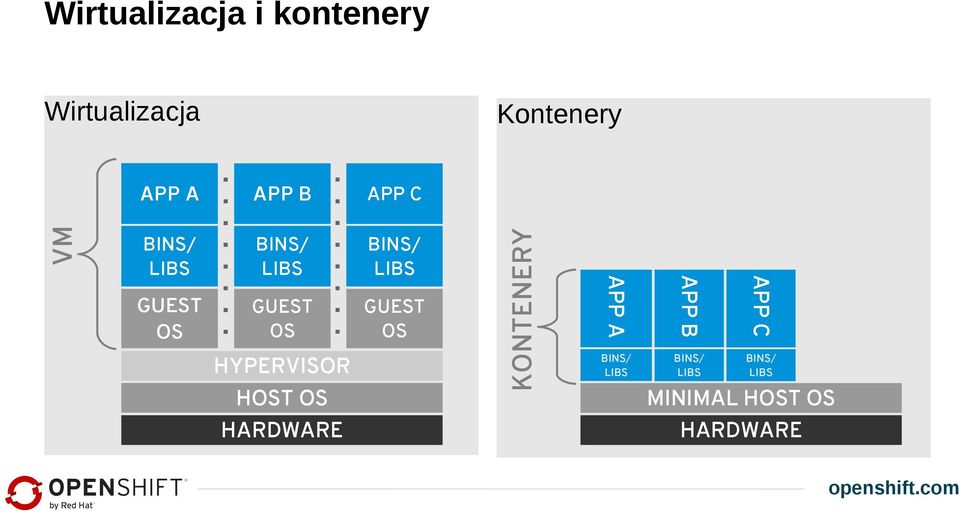 HARDWARE APP C APP C APP B APP B APP A APP A KONTENERY VM