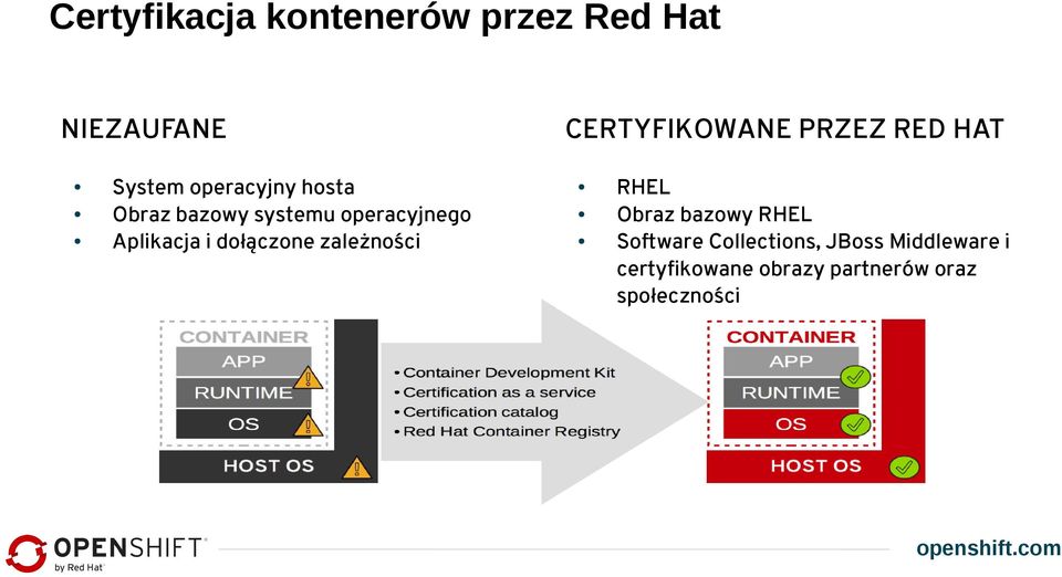 zależności CERTYFIKOWANE PRZEZ RED HAT RHEL Obraz bazowy RHEL