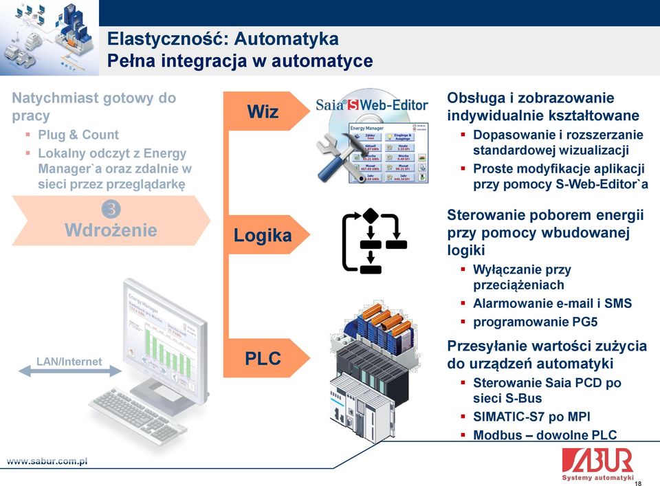 wizualizacji Proste modyfikacje aplikacji przy pomocy S-Web-Editor`a Sterowanie poborem energii przy pomocy wbudowanej logiki Wyłączanie przy