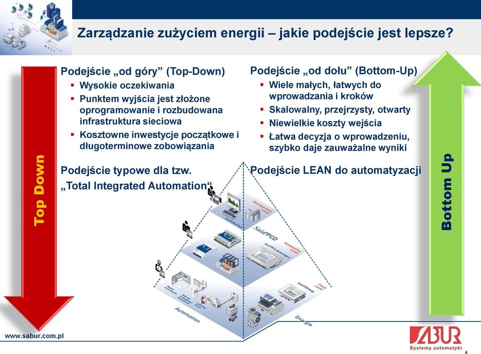 Kosztowne inwestycje początkowe i długoterminowe zobowiązania Podejście od dołu (Bottom-Up) Wiele małych, łatwych do wprowadzania i kroków