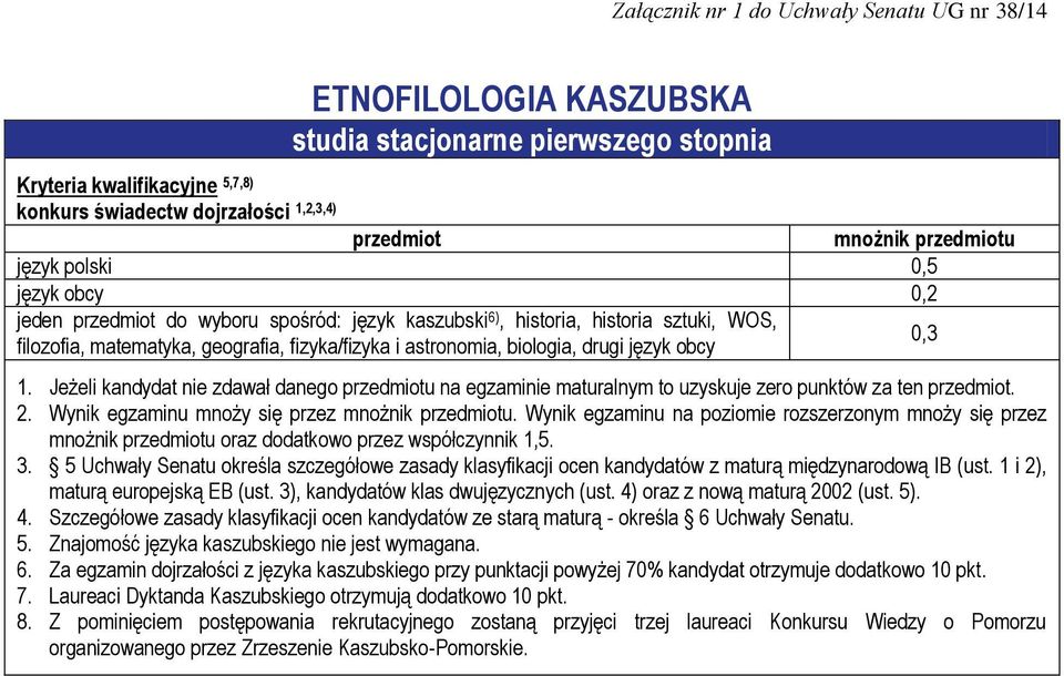 Jeżeli kandydat nie zdawał danego przedmiotu na egzaminie maturalnym to uzyskuje zero punktów za ten przedmiot. 5. Znajomość języka kaszubskiego nie jest wymagana. 6.