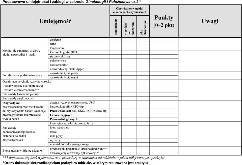 noworodka Udział w opiece okołoporodowej Udział w cięciu cesarskim*** Zna zasady karmienia piersią Zna zasady antykoncepcji Diagnostyka: zna wskazania/przeciwwskazania do wykonywania badań; Analizuje