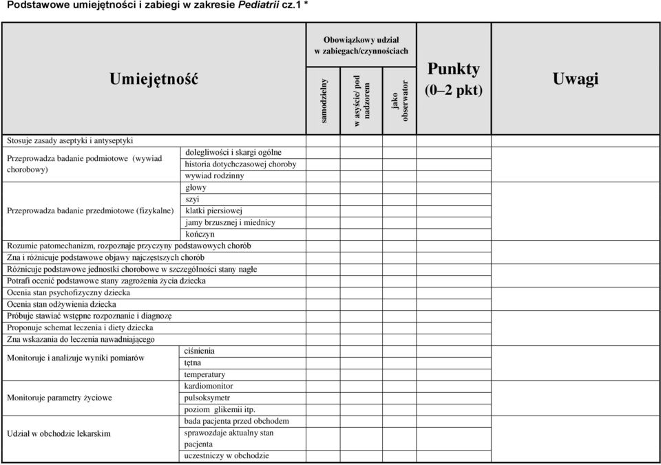 przedmiotowe (fizykalne) dolegliwości i skargi ogólne historia dotychczasowej choroby wywiad rodzinny głowy szyi klatki piersiowej jamy brzusznej i miednicy kończyn Rozumie patomechanizm, rozpoznaje