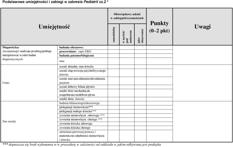 badania obrazowe: pracowniane: zapis EKG badania patomorfologiczne inne ocenić aktualny stan dziecka ocenić etap rozwoju psychofizycznego dziecka ocenić stan nawodnienia/odwodnienia pacjenta ocenić