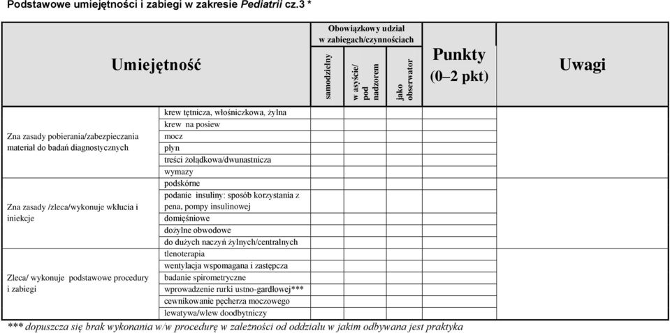 Zleca/ wykonuje podstawowe procedury i zabiegi krew tętnicza, włośniczkowa, żylna krew na posiew mocz płyn treści żołądkowa/dwunastnicza wymazy podskórne podanie insuliny: sposób korzystania z pena,