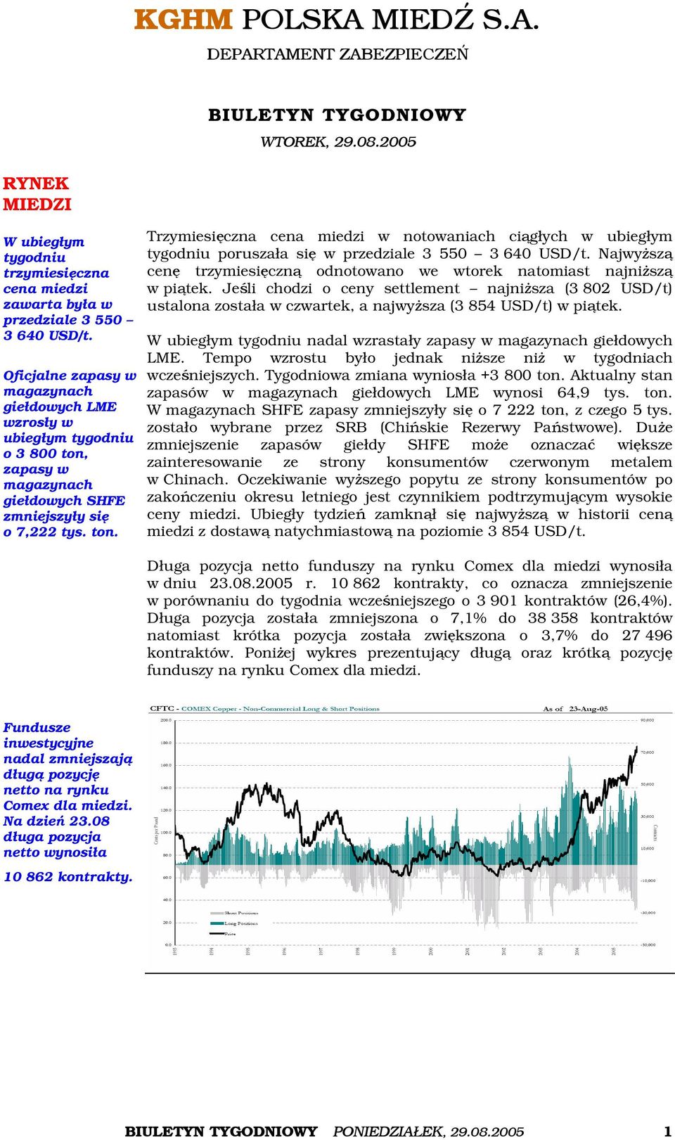 zapasy w magazynach giełdowych SHFE zmniejszyły się o 7,222 tys. ton. Trzymiesięczna cena miedzi w notowaniach ciągłych w ubiegłym tygodniu poruszała się w przedziale 3 550 3 640 USD/t.