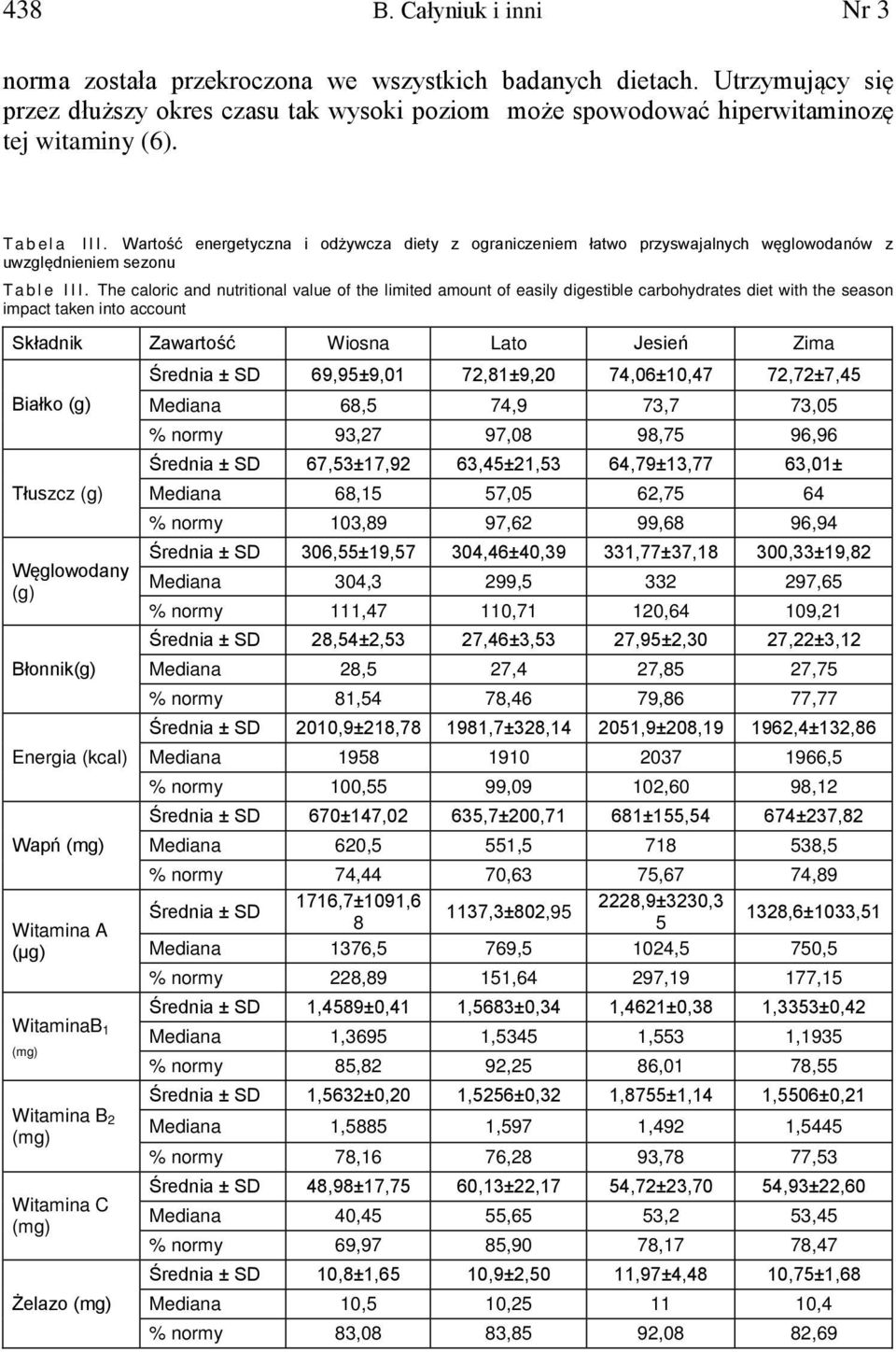 The caloric and nutritional value of the limited amount of easily digestible carbohydrates diet with the season impact taken into account Składnik Zawartość Wiosna Lato Jesień Zima Białko (g) Tłuszcz