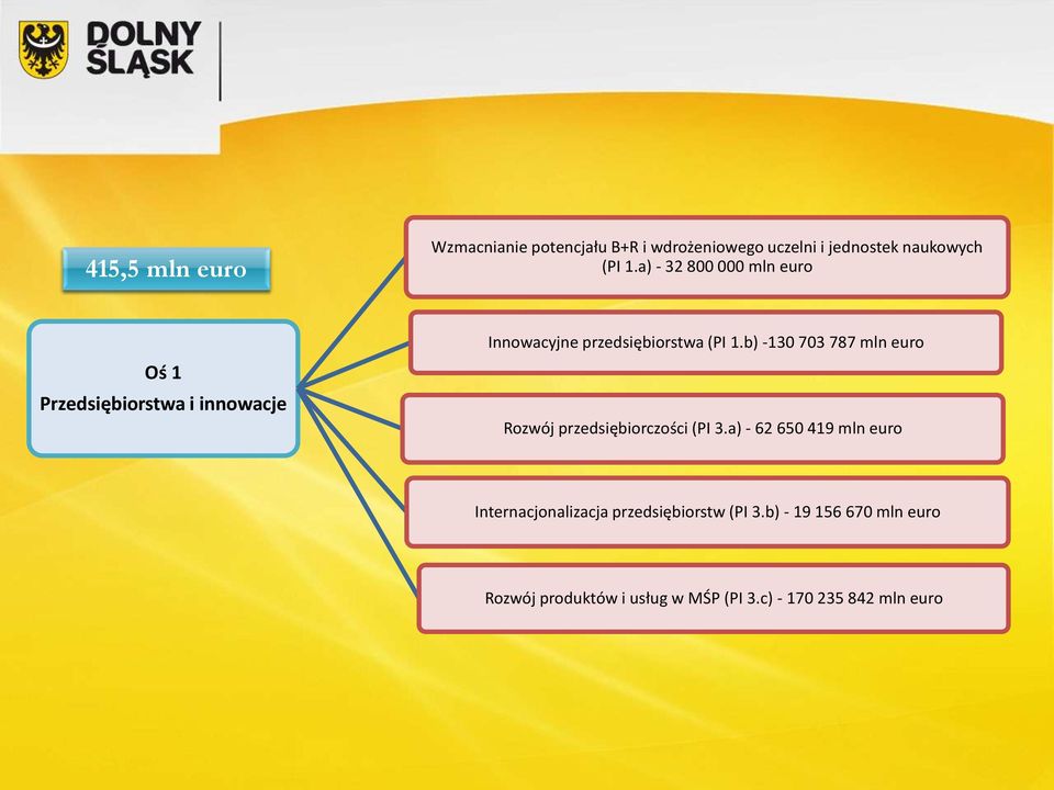 b) -130 703 787 mln euro Rozwój przedsiębiorczości (PI 3.