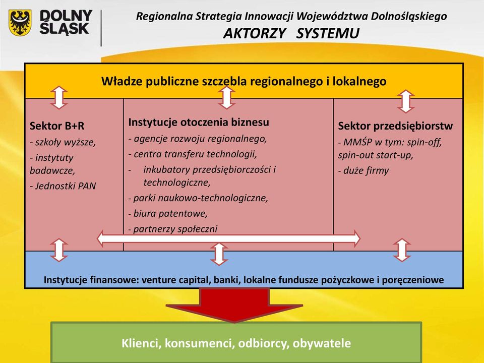 przedsiębiorczości i technologiczne, - parki naukowo-technologiczne, - biura patentowe, - partnerzy społeczni Sektor przedsiębiorstw - MMŚP w tym: