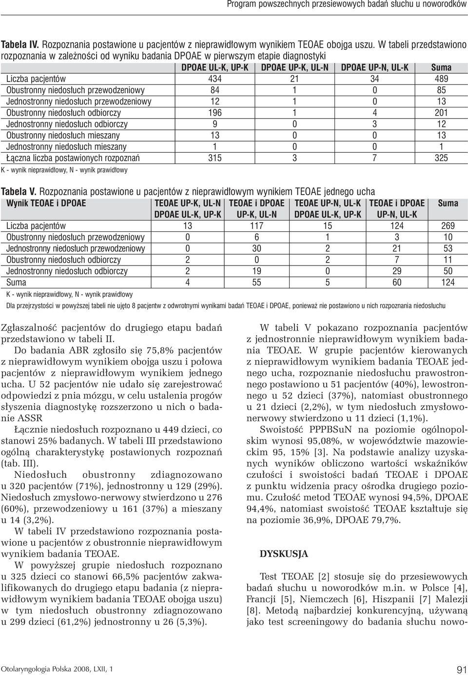 Obustronny niedosłuch przewodzeniowy 84 1 0 85 Jednostronny niedosłuch przewodzeniowy 12 1 0 13 Obustronny niedosłuch odbiorczy 196 1 4 201 Jednostronny niedosłuch odbiorczy 9 0 3 12 Obustronny