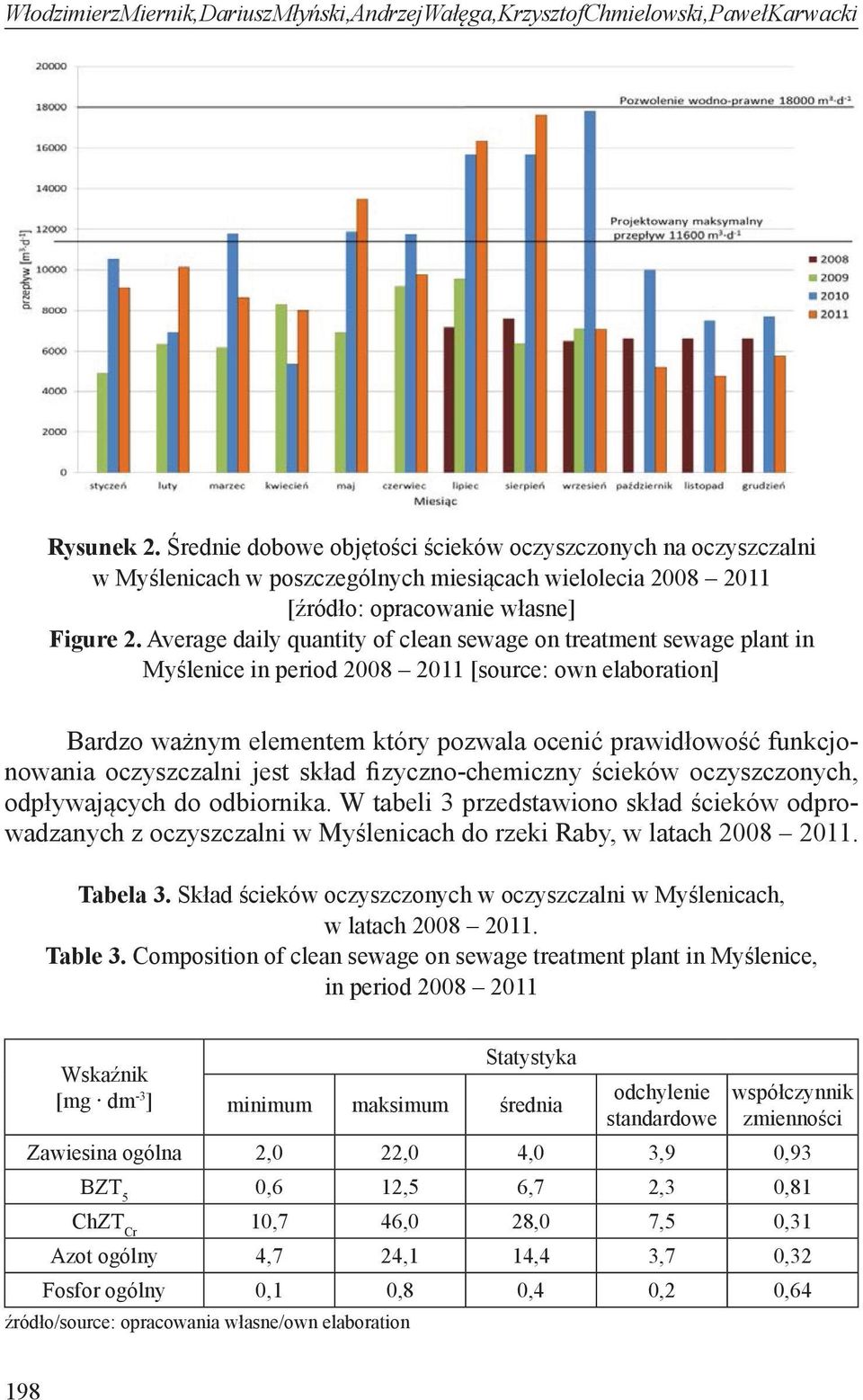 Average daily quantity of clean sewage on treatment sewage plant in Myślenice in period 2008 2011 [source: own elaboration] Bardzo ważnym elementem który pozwala ocenić prawidłowość funkcjonowania