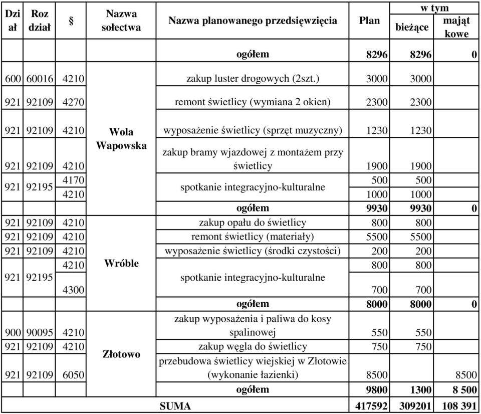 świetlicy 1900 1900 4170 500 500 4210 1000 1000 ogółem 9930 9930 0 zakup opu do świetlicy 800 800 remont świetlicy (materiy) 5500 5500 wyposażenie świetlicy (środki