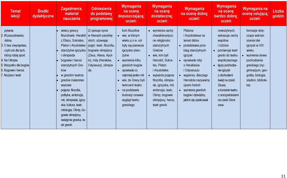 filozofia, polityka, ambrozja, mit, olimpiada, igrzyska, kultura, teatr, mitologia, Olimp, bogowie olimpijscy, świątynia grecka, teatr grecki 2) opisuje życie w Atenach peryklejskich, używając pojęć: