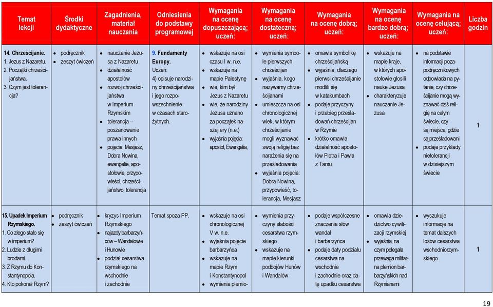 apostołowie, przypowieści, chrześcijaństwo, tolerancja 9. Fundamenty Europy. Uczeń: 4) opisuje narodziny chrześcijaństwa i jego rozpowszechnienie w czasach starożytnych. osi czasu I w. n.e. mapie Palestynę wie, kim był Jezus z Nazaretu wie, że narodziny Jezusa uznano za początek naszej ery (n.