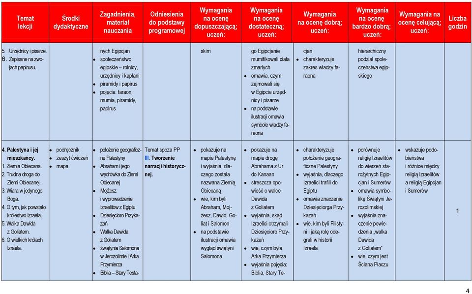 się w Egipcie urzędnicy i pisarze symbole władzy faraona cjan zakres władzy faraona hierarchiczny podział społeczeństwa egipskiego 4. Palestyna i jej mieszkańcy.. Ziemia Obiecana. 2.