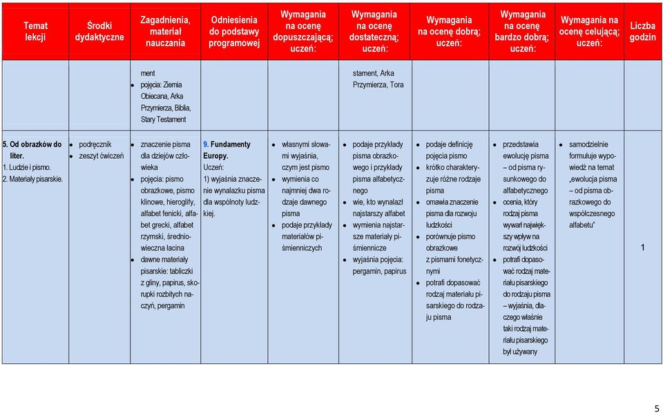 tabliczki z gliny, papirus, skorupki rozbitych naczyń, pergamin 9. Fundamenty Europy. Uczeń: ) wyjaśnia znaczenie wynalazku pisma dla wspólnoty ludzkiej.