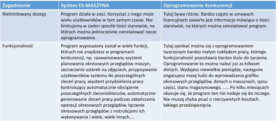 Program wyposażony został w wiele funkcji, których nie znajdziesz w programach konkurencji, np.