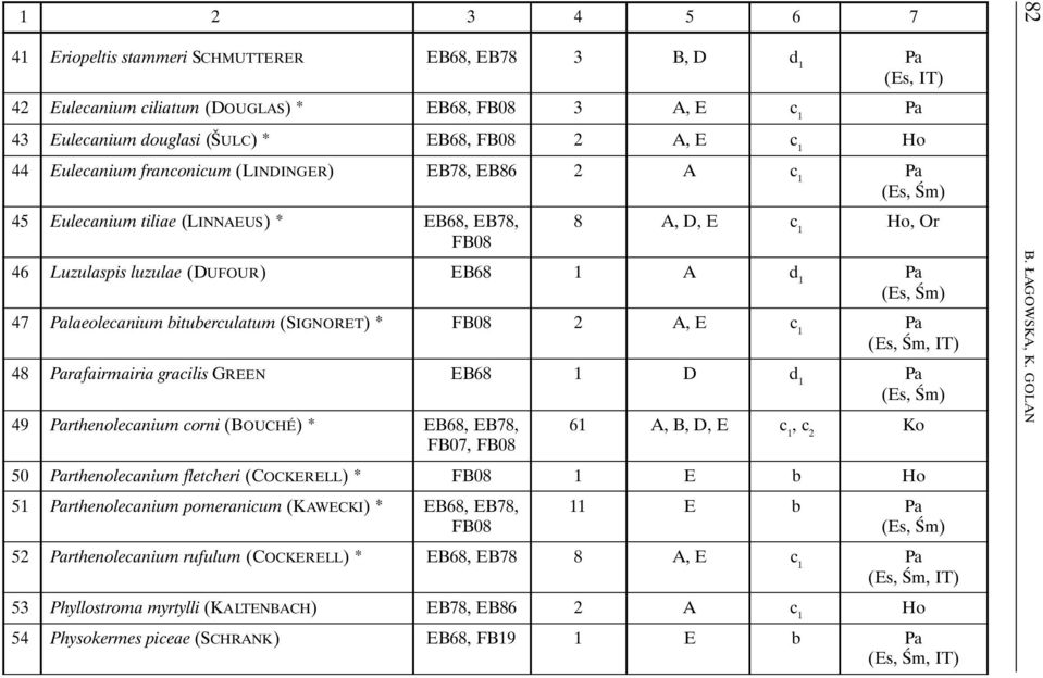 (SIGNORET) * FB08 2 A, E c 1 48 rafairmairia gracilis GREEN EB68 1 D d 1 49 rthenolecanium corni (BOUCHÉ) * EB68, EB78, 61 A, B, D, E c 1, c 2 Ko FB07, FB08 50 rthenolecanium fletcheri (COCKERELL) *