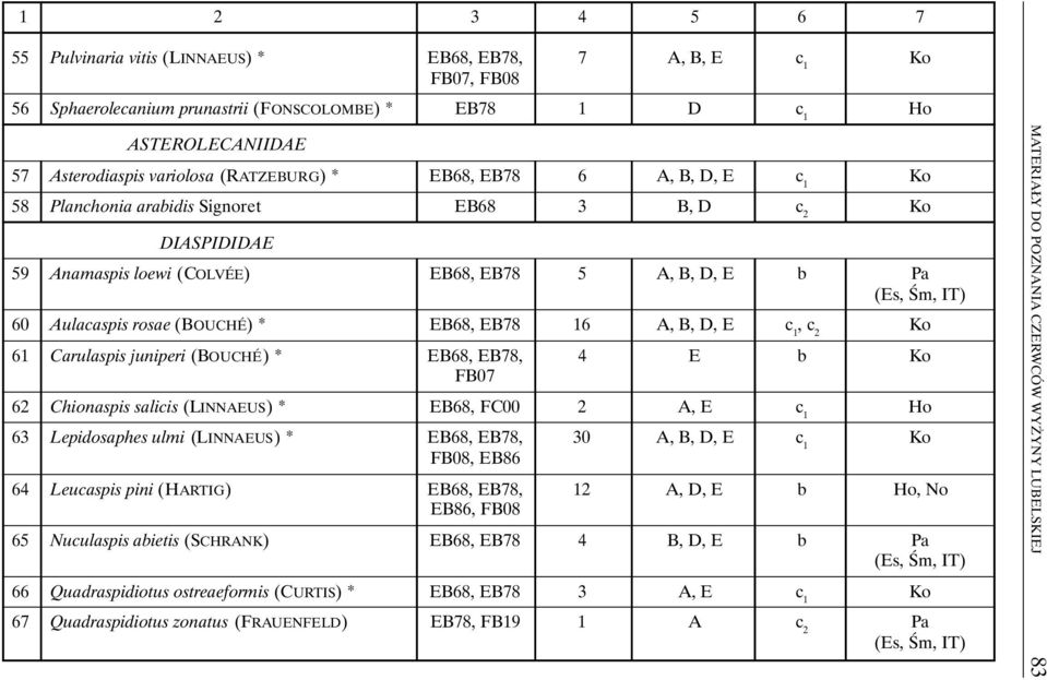 EB78 16 A, B, D, E c 1, c 2 Ko 61 Carulaspis juniperi (BOUCHÉ) * EB68, EB78, 4 E b Ko FB07 62 Chionaspis salicis (LINNAEUS) * EB68, FC00 2 A, E c 1 63 Lepidosaphes ulmi (LINNAEUS) * EB68, EB78, 30 A,