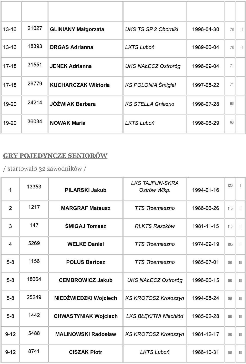 32 zawodników / 1 13353 PILARSKI Jakub LKS TAJFUN-SKRA Ostrów Wlkp.