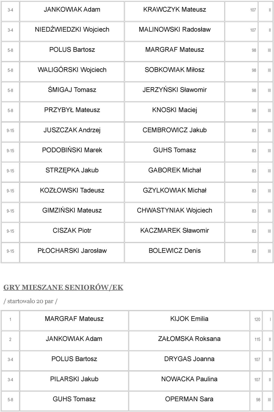 GZYLKOWIAK Michał 83 III 9-15 GIMZIŃSKI Mateusz CHWASTYNIAK Wojciech 83 III 9-15 CISZAK Piotr KACZMAREK Sławomir 83 III 9-15 PŁOCHARSKI Jarosław BOLEWICZ Denis 83 III GRY MIESZANE SENIORÓW/EK /