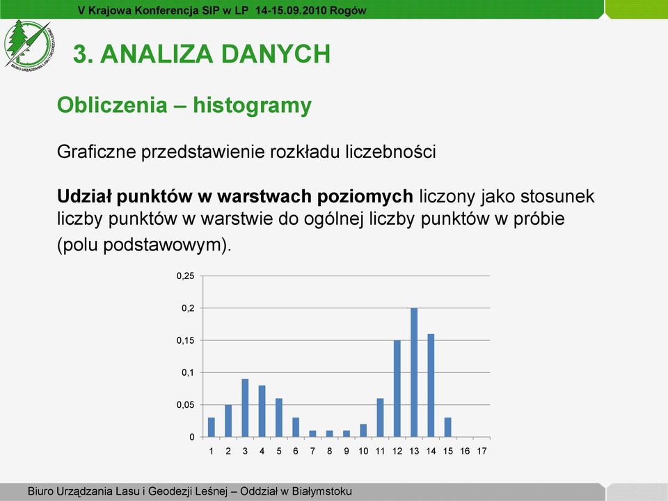 punktów w warstwie do ogólnej liczby punktów w próbie (polu