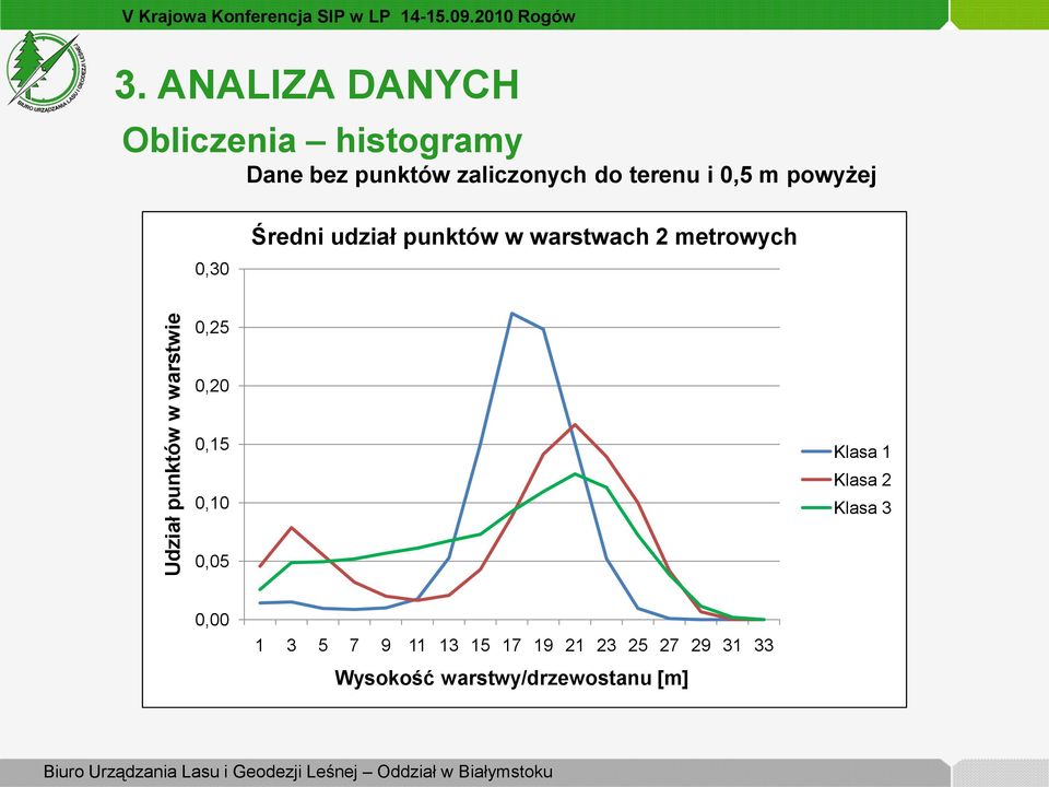 warstwach 2 metrowych 0,25 0,20 0,15 0,10 Klasa 1 Klasa 2 Klasa 3 0,05