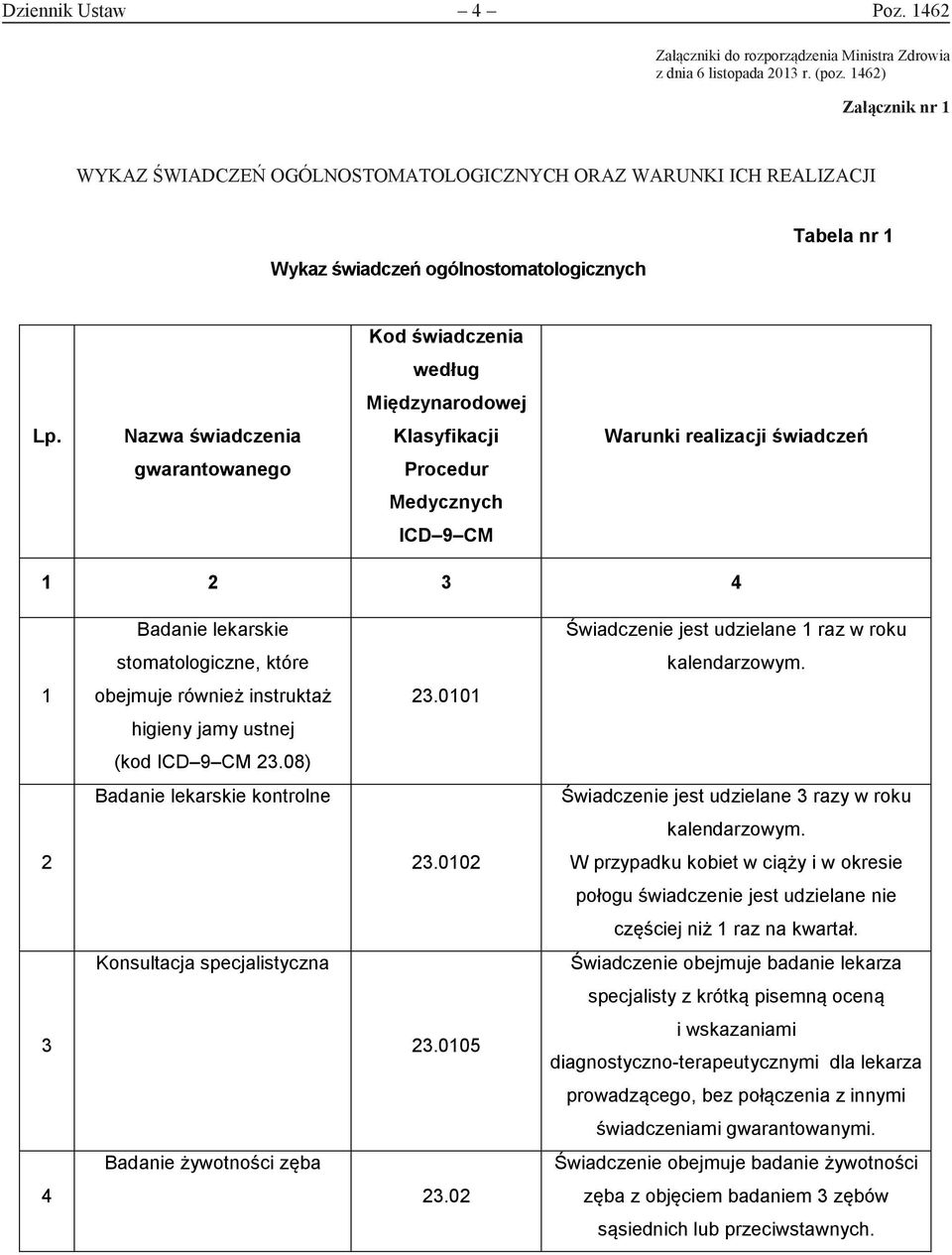 Nazwa świadczenia Klasyfikacji Warunki realizacji świadczeń gwarantowanego Procedur Medycznych ICD 9 CM 1 2 3 4 Badanie lekarskie Świadczenie jest udzielane 1 raz w roku stomatologiczne, które
