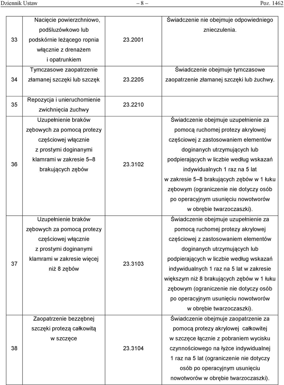 2210 Uzupełnienie braków Świadczenie obejmuje uzupełnienie za zębowych za pomocą protezy pomocą ruchomej protezy akrylowej częściowej włącznie częściowej z zastosowaniem elementów z prostymi