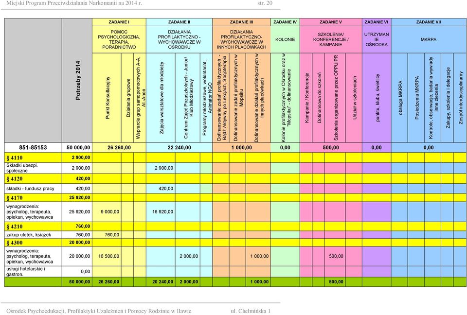 WYCHOWAWCZE W INNYCH PLACÓWKACH KOLONIE SZKOLENIA/ KONFERENCJE / KAMPANIE UTRZYMAN IE OŚRODKA MKRPA Potrzeby 2014 Punkt Konsultacyjny Działania grupowe Wsprarcie grup samopomocowych A-A, Al.