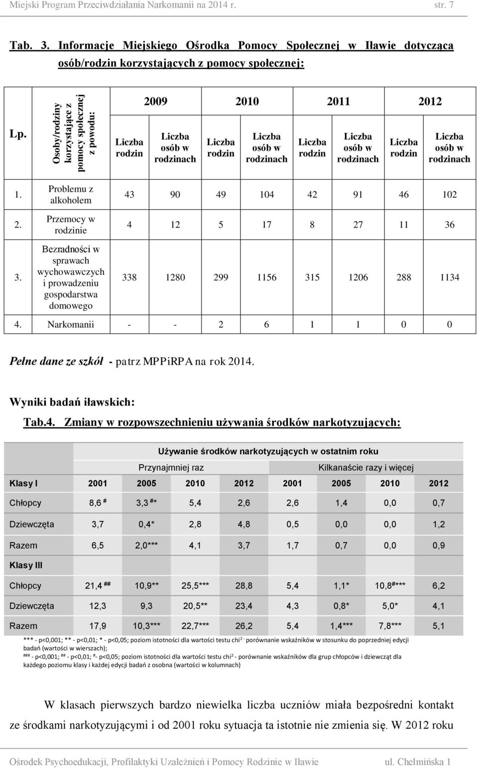 Osoby/rodziny korzystające z pomocy społecznej z powodu: Problemu z alkoholem Przemocy w rodzinie Bezradności w sprawach wychowawczych i prowadzeniu gospodarstwa domowego Liczba rodzin 2009 2010 2011