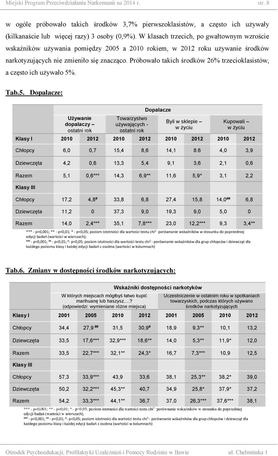 Próbowało takich środków 26% trzecioklasistów, a często ich używało 5%