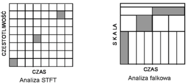 Istotną różnicą pomiędzy CWT a STFT jest fakt, iż w przypadku CWT rozmiar okna czasowo-częstotliwościowego nie jest stały lecz jest funkcją jego położenia na płaszczyźnie skala czas [73].