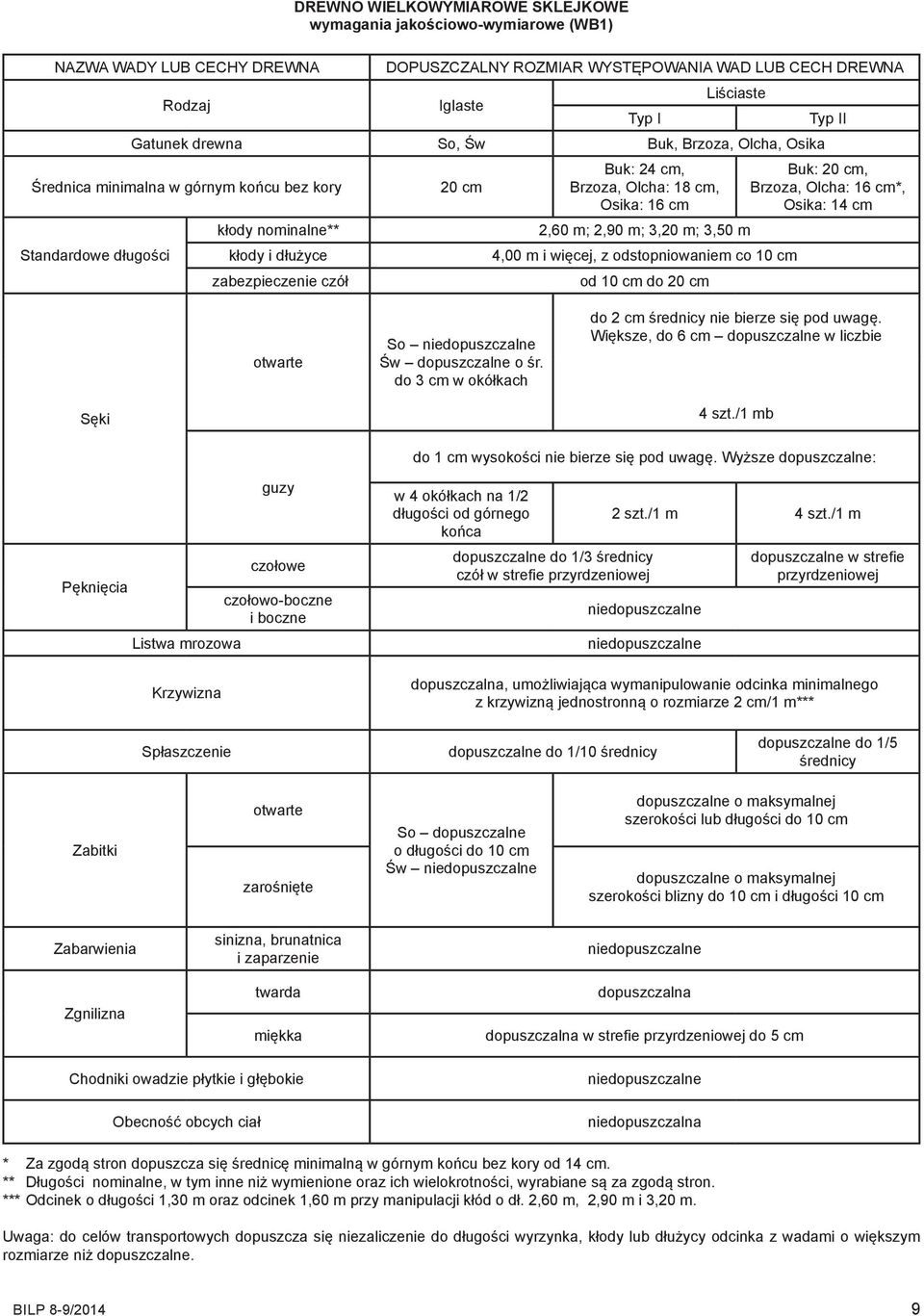 16 cm 2,60 m; 2,90 m; 3,20 m; 3,50 m 4,00 m i więcej, z odstopniowaniem co 10 cm od 10 cm do 20 cm Typ II Buk: 20 cm, Brzoza, Olcha: 16 cm*, Osika: 14 cm otwarte So niedopuszczalne Św dopuszczalne o