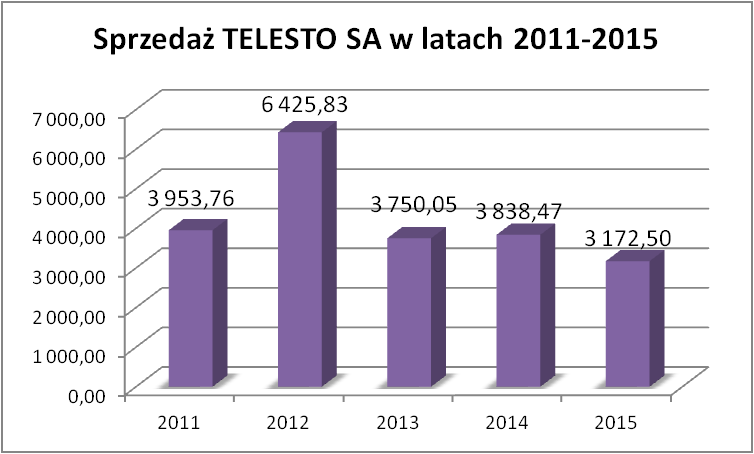 Spółka wykazała stratę netto w wysokości 540,42 tys. PLN,