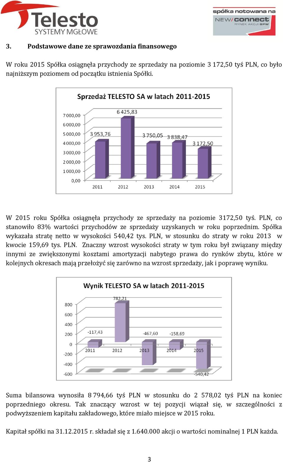 Spółka wykazała stratę netto w wysokości 540,42 tys. PLN,